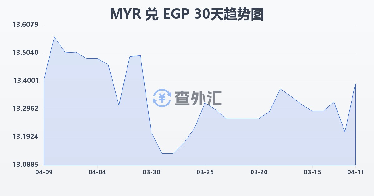 马来西亚林吉特兑埃及镑(MYR/EGP)近30天汇率走势图