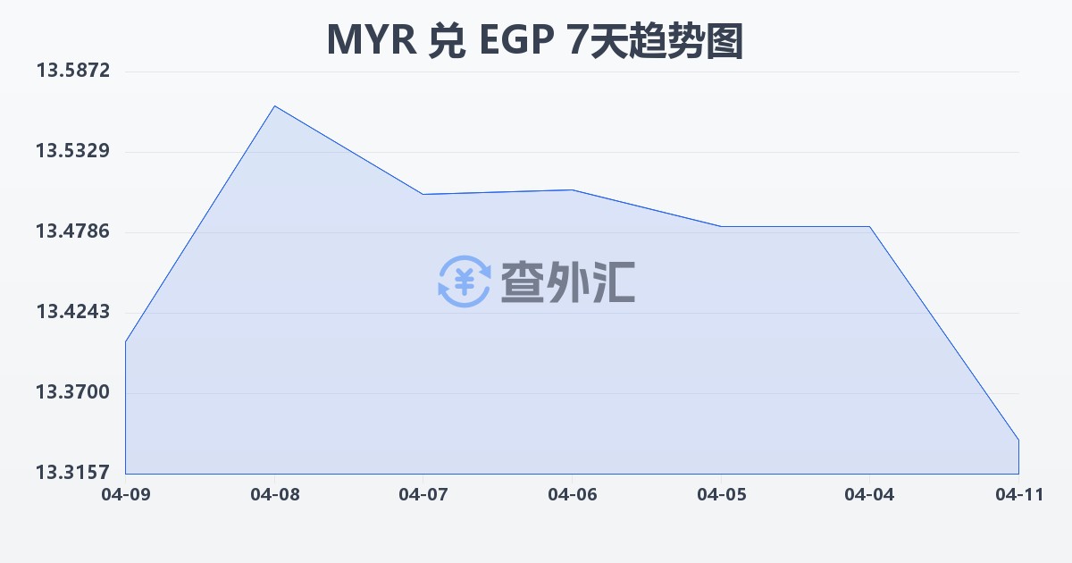 马来西亚林吉特兑埃及镑(MYR/EGP)近7天汇率走势图
