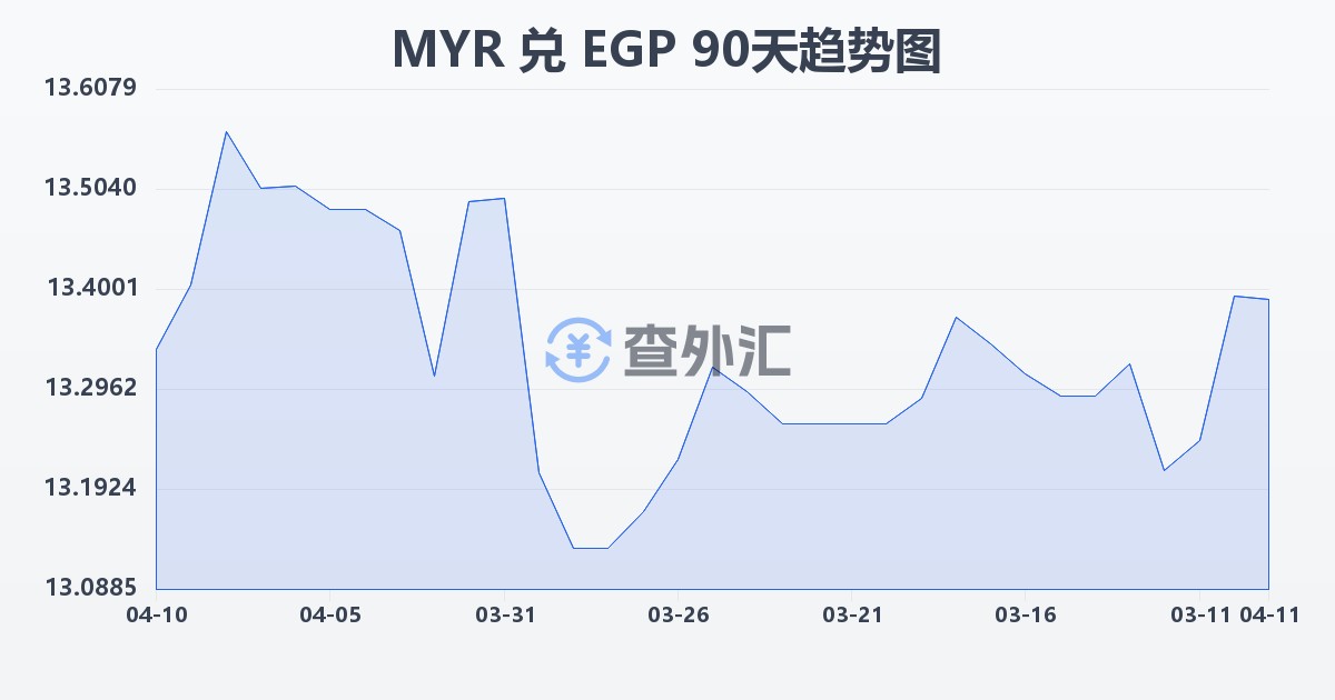 马来西亚林吉特兑埃及镑(MYR/EGP)近90天汇率走势图