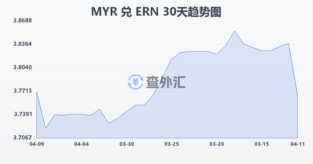 马来西亚林吉特兑厄立特里亚纳克法(MYR/ERN)近30天汇率走势图