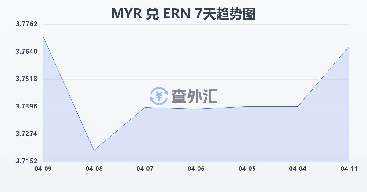 马来西亚林吉特兑厄立特里亚纳克法(MYR/ERN)近7天汇率走势图