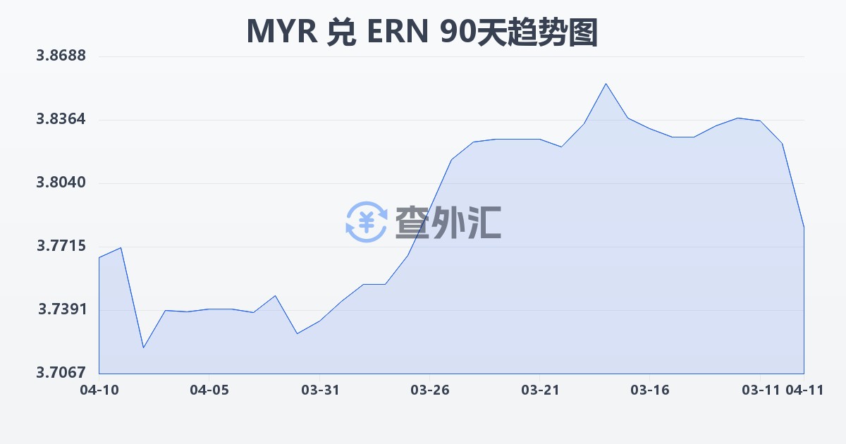 马来西亚林吉特兑厄立特里亚纳克法(MYR/ERN)近90天汇率走势图