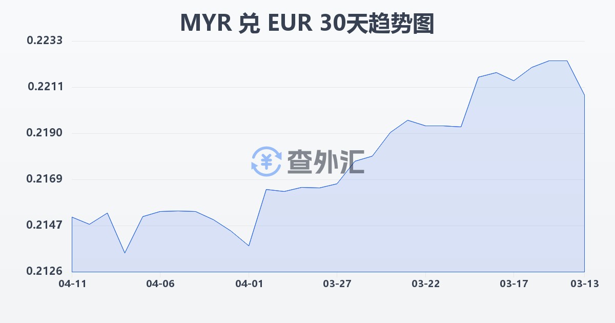 马来西亚林吉特兑欧元(MYR/EUR)近30天汇率走势图