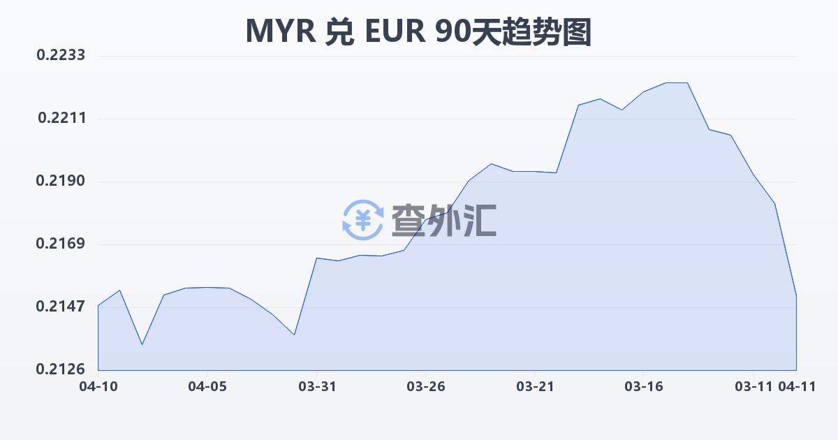 马来西亚林吉特兑欧元(MYR/EUR)近90天汇率走势图
