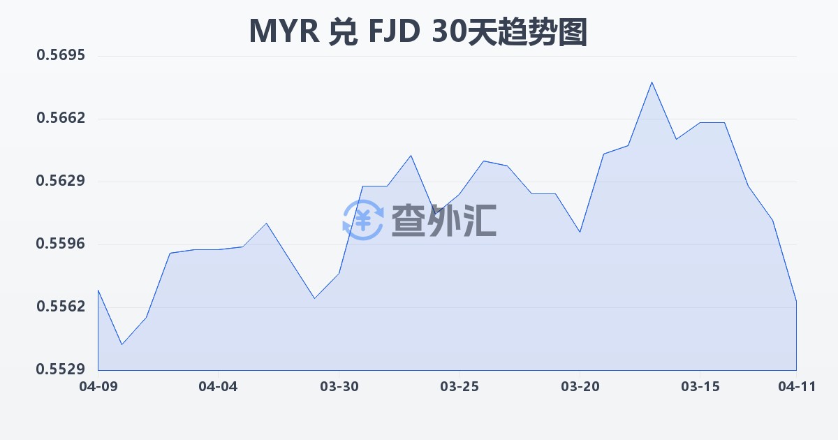 马来西亚林吉特兑斐济元(MYR/FJD)近30天汇率走势图