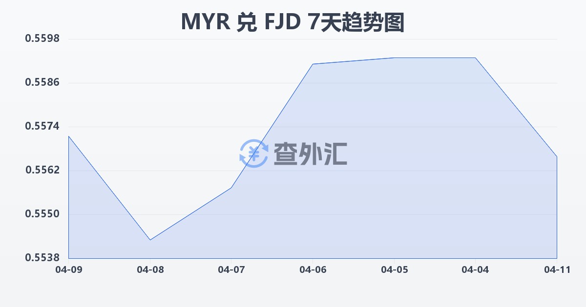 马来西亚林吉特兑斐济元(MYR/FJD)近7天汇率走势图