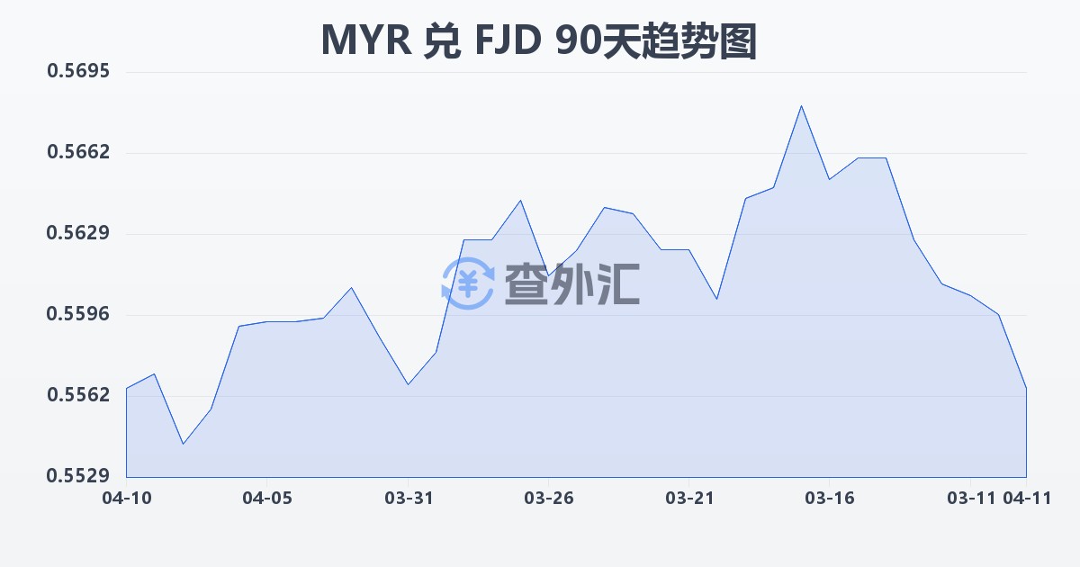 马来西亚林吉特兑斐济元(MYR/FJD)近90天汇率走势图