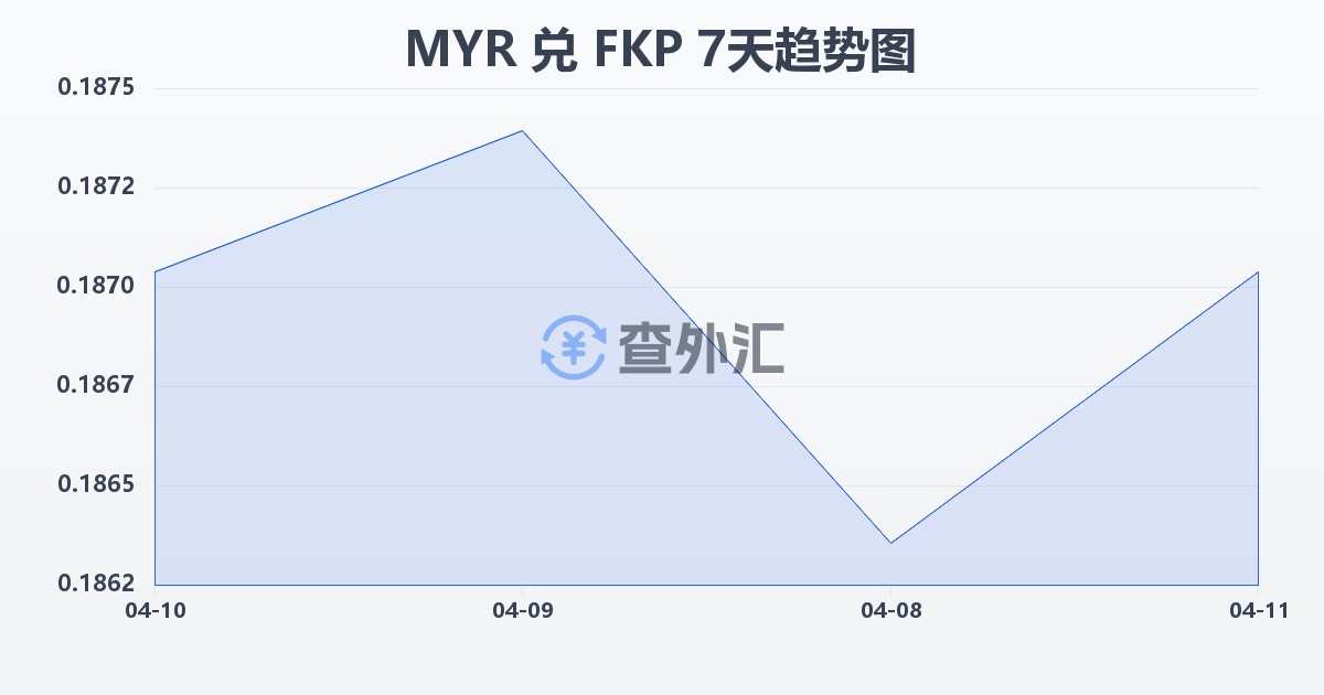 马来西亚林吉特兑福克兰群岛镑(MYR/FKP)近7天汇率走势图