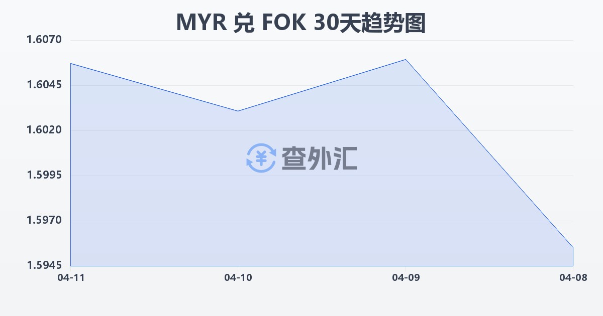 马来西亚林吉特兑法罗群岛克朗(MYR/FOK)近30天汇率走势图
