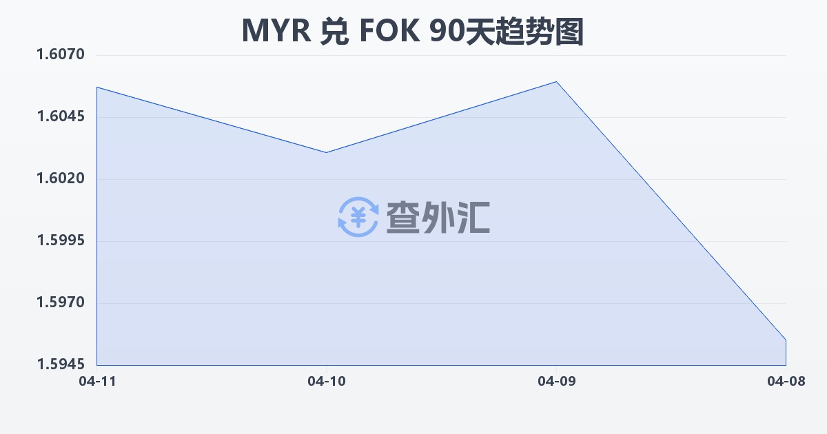 马来西亚林吉特兑法罗群岛克朗(MYR/FOK)近90天汇率走势图