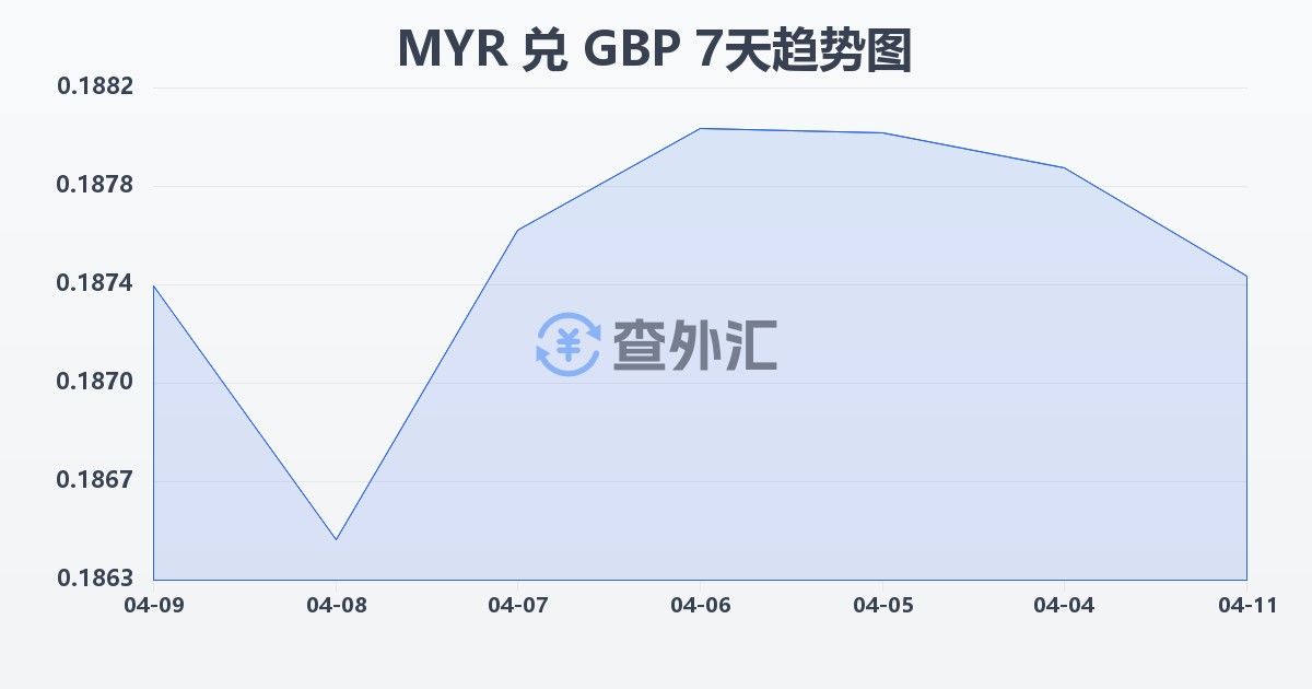 马来西亚林吉特兑英镑(MYR/GBP)近7天汇率走势图