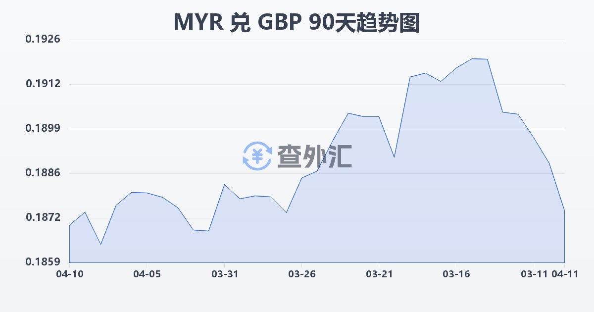 马来西亚林吉特兑英镑(MYR/GBP)近90天汇率走势图