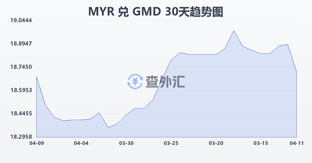 马来西亚林吉特兑冈比亚达拉西(MYR/GMD)近30天汇率走势图