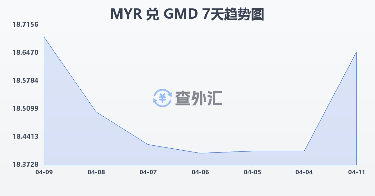 马来西亚林吉特兑冈比亚达拉西(MYR/GMD)近7天汇率走势图