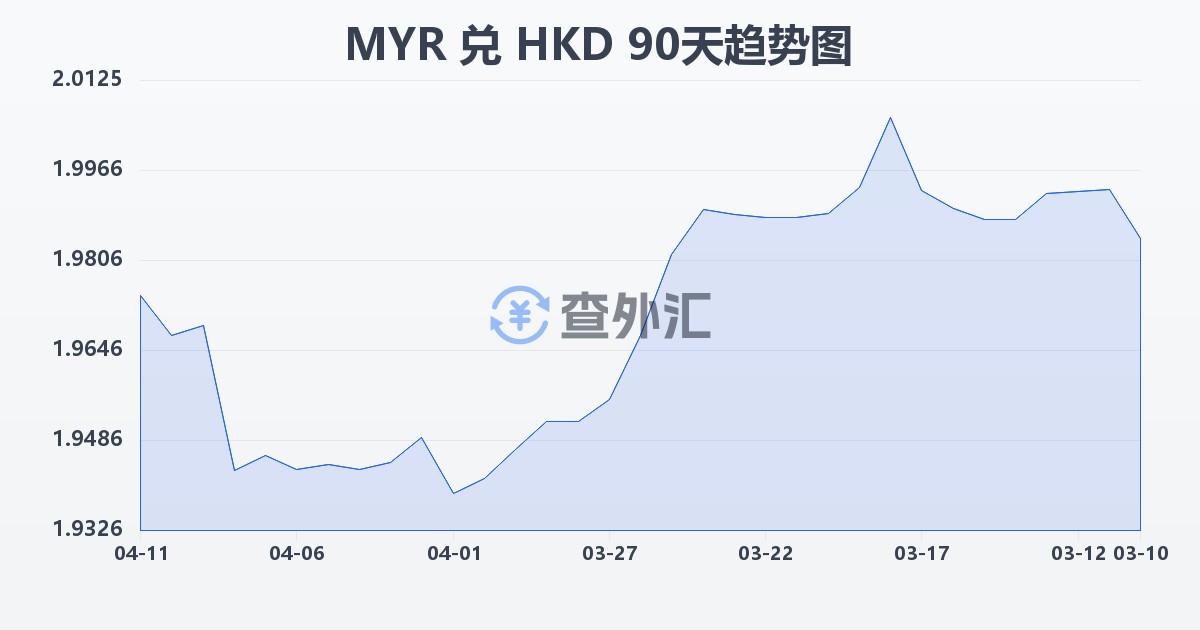 马来西亚林吉特兑港币(MYR/HKD)近90天汇率走势图