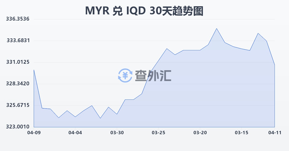马来西亚林吉特兑伊拉克第纳尔(MYR/IQD)近30天汇率走势图