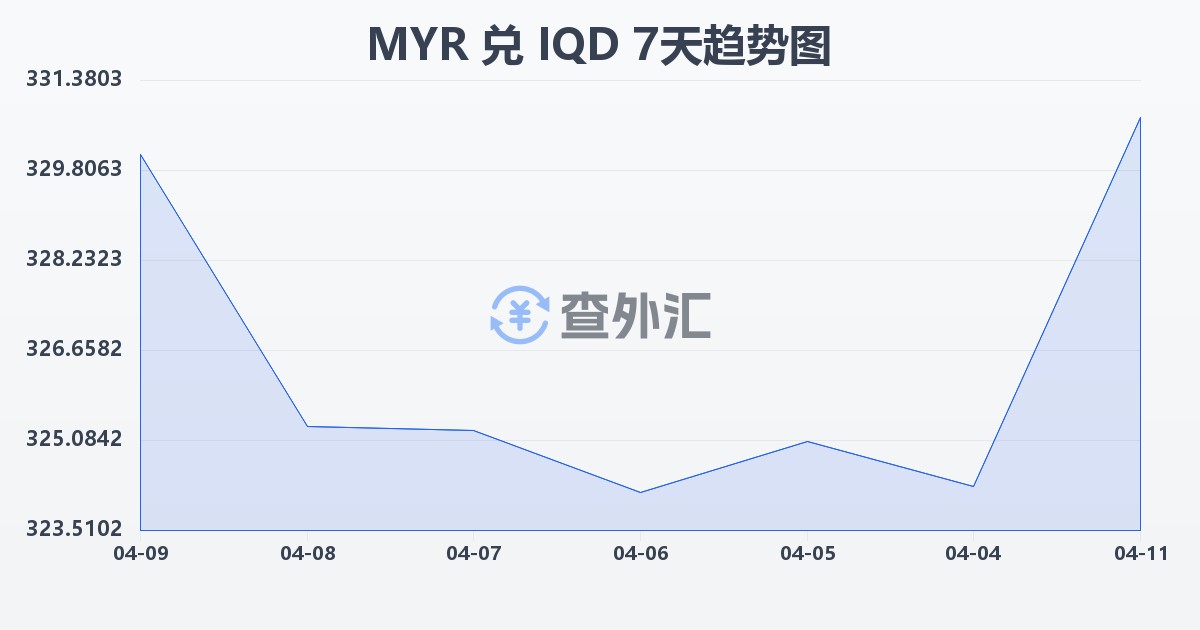 马来西亚林吉特兑伊拉克第纳尔(MYR/IQD)近7天汇率走势图