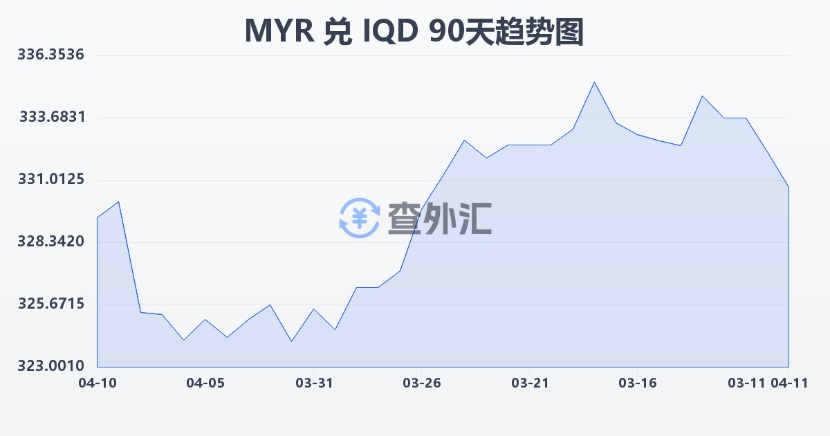 马来西亚林吉特兑伊拉克第纳尔(MYR/IQD)近90天汇率走势图
