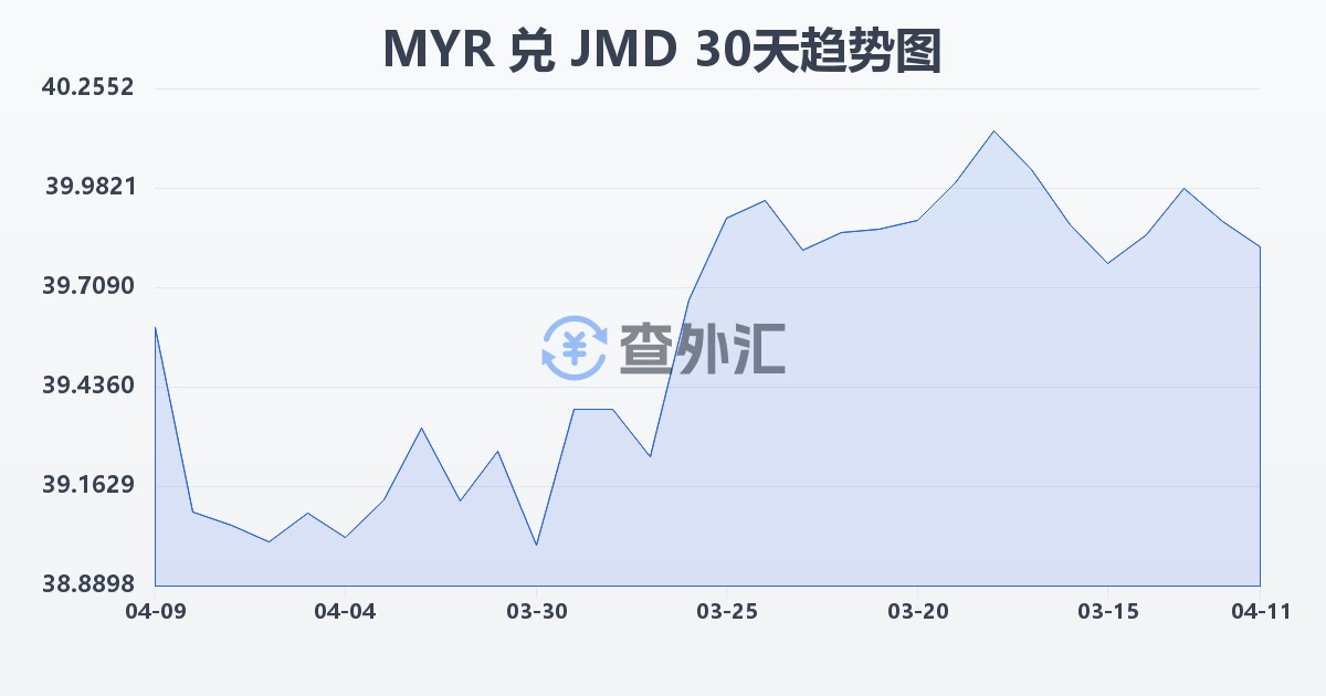 马来西亚林吉特兑牙买加元(MYR/JMD)近30天汇率走势图