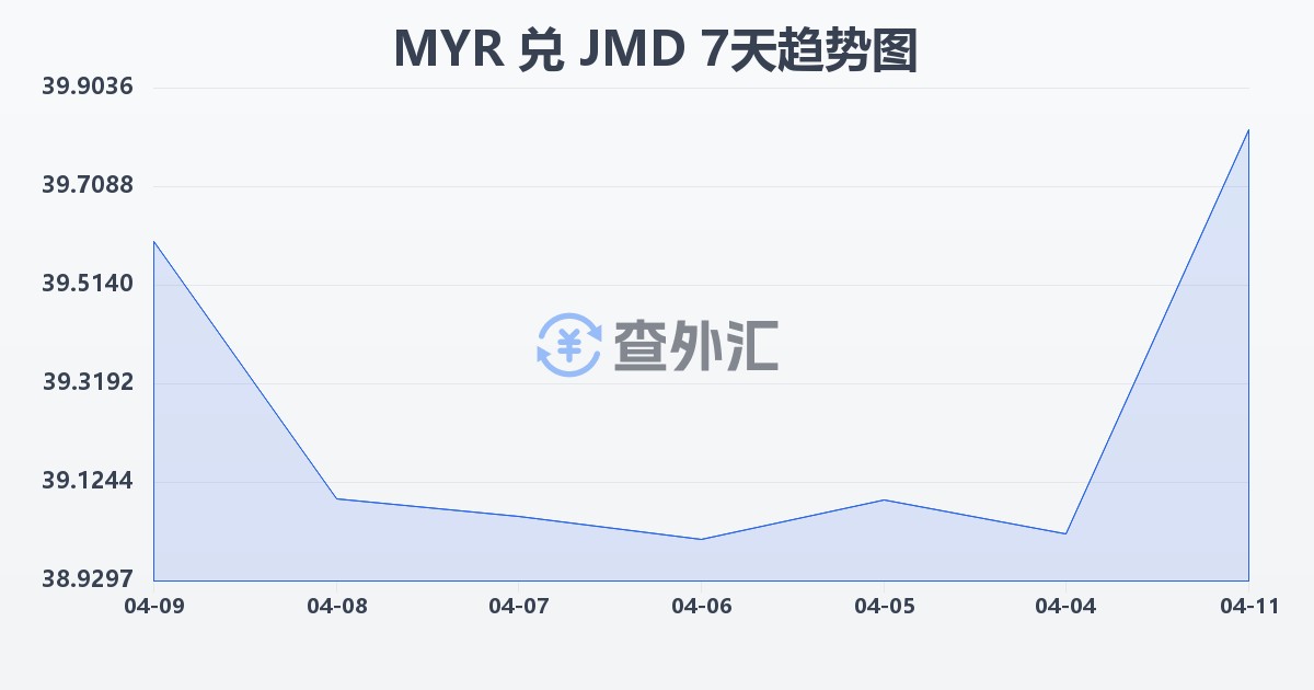 马来西亚林吉特兑牙买加元(MYR/JMD)近7天汇率走势图