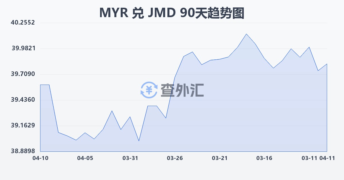 马来西亚林吉特兑牙买加元(MYR/JMD)近90天汇率走势图