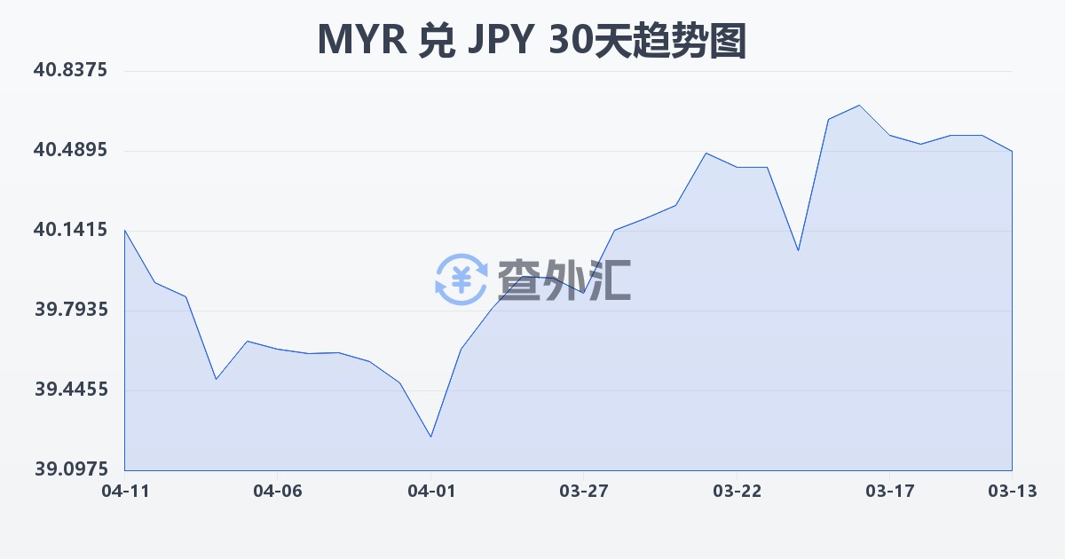 马来西亚林吉特兑日元(MYR/JPY)近30天汇率走势图