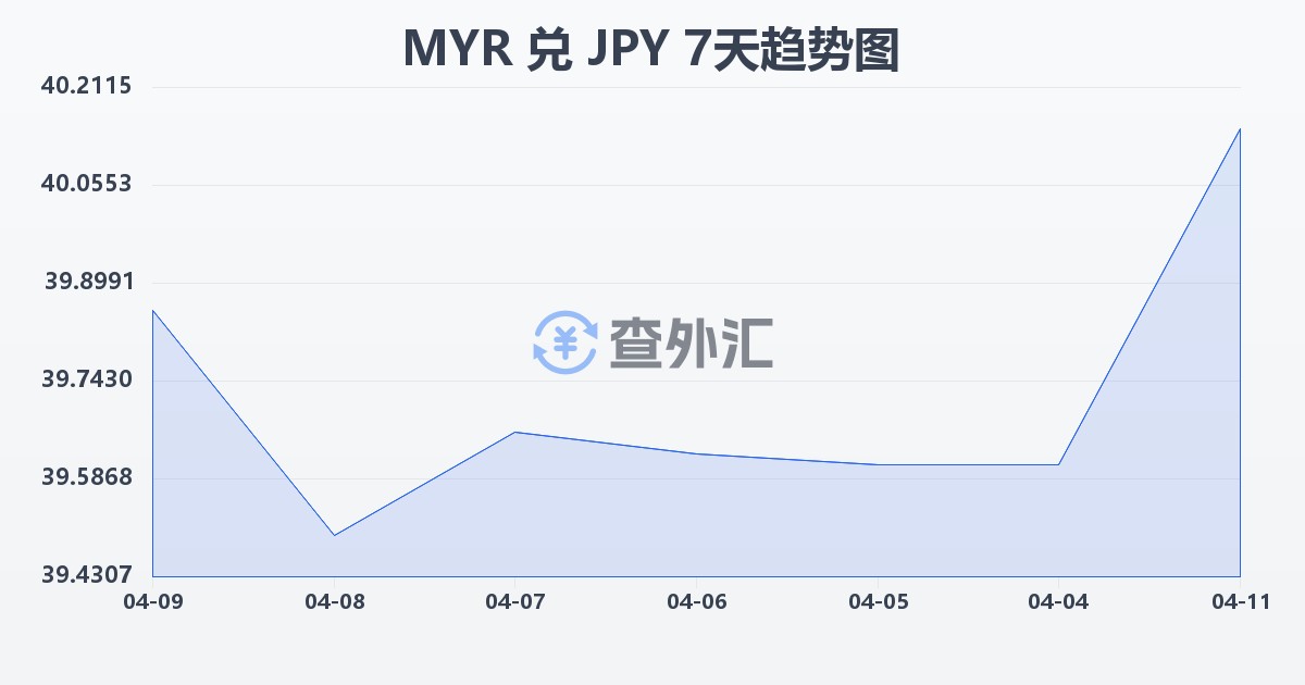 马来西亚林吉特兑日元(MYR/JPY)近7天汇率走势图