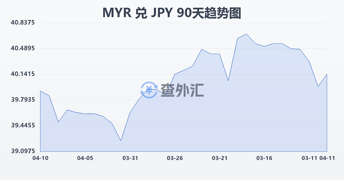 马来西亚林吉特兑日元(MYR/JPY)近90天汇率走势图
