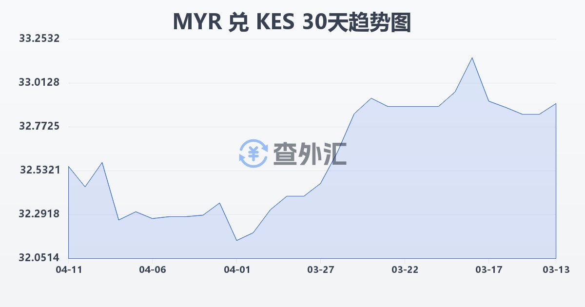 马来西亚林吉特兑肯尼亚先令(MYR/KES)近30天汇率走势图