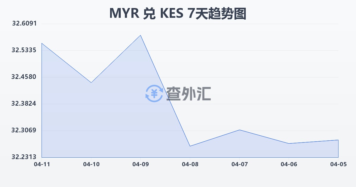 马来西亚林吉特兑肯尼亚先令(MYR/KES)近7天汇率走势图