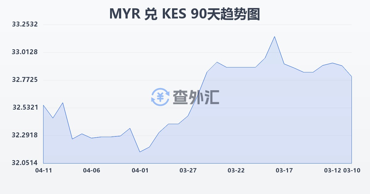 马来西亚林吉特兑肯尼亚先令(MYR/KES)近90天汇率走势图