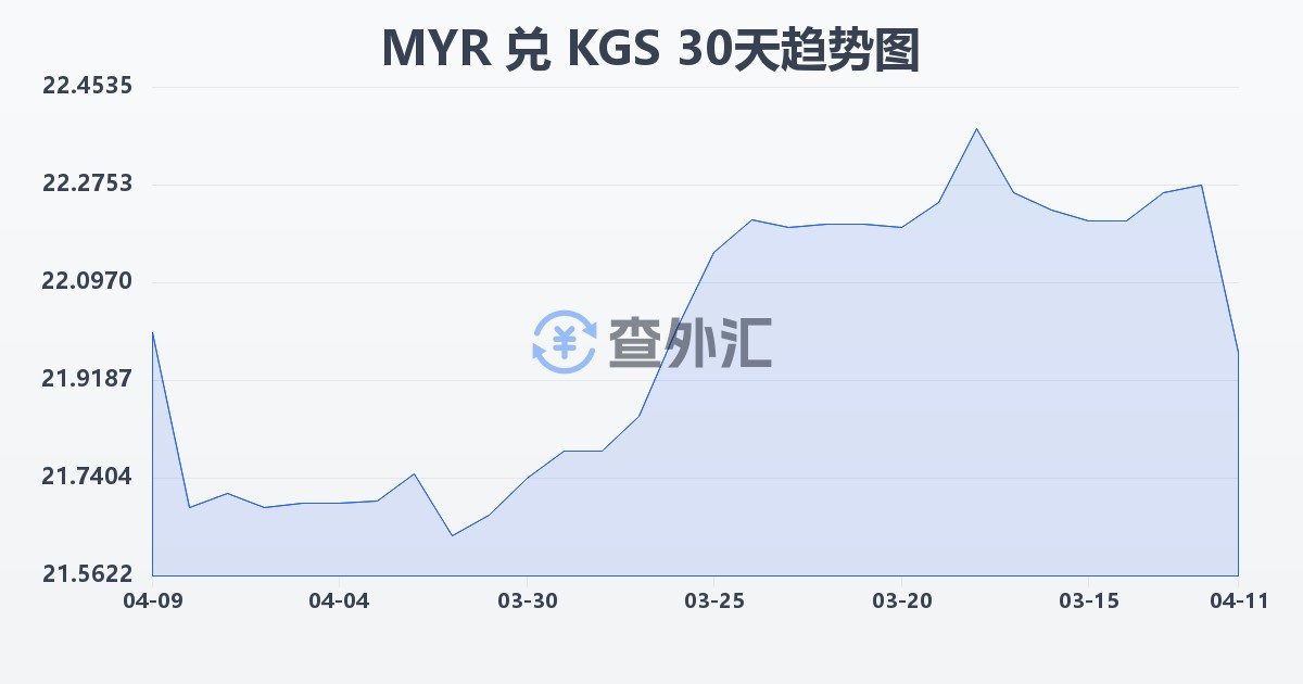 马来西亚林吉特兑吉尔吉斯斯坦索姆(MYR/KGS)近30天汇率走势图