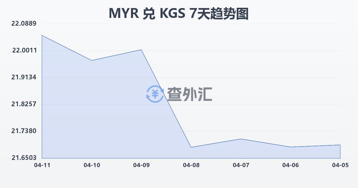 马来西亚林吉特兑吉尔吉斯斯坦索姆(MYR/KGS)近7天汇率走势图