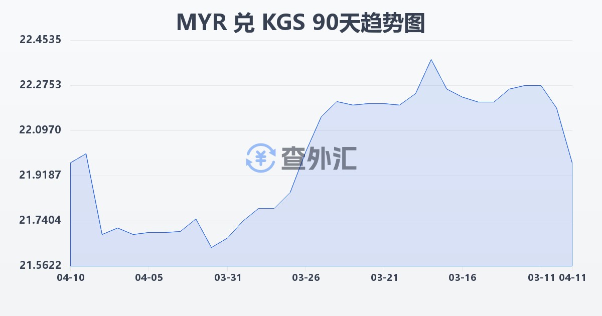 马来西亚林吉特兑吉尔吉斯斯坦索姆(MYR/KGS)近90天汇率走势图