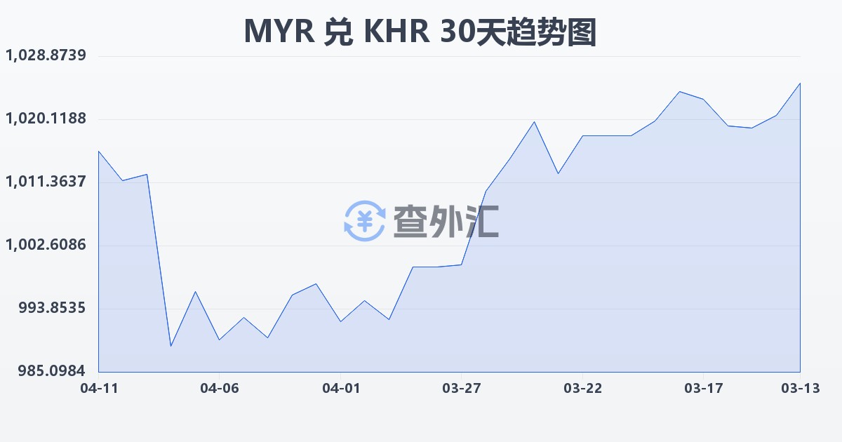 马来西亚林吉特兑柬埔寨瑞尔(MYR/KHR)近30天汇率走势图