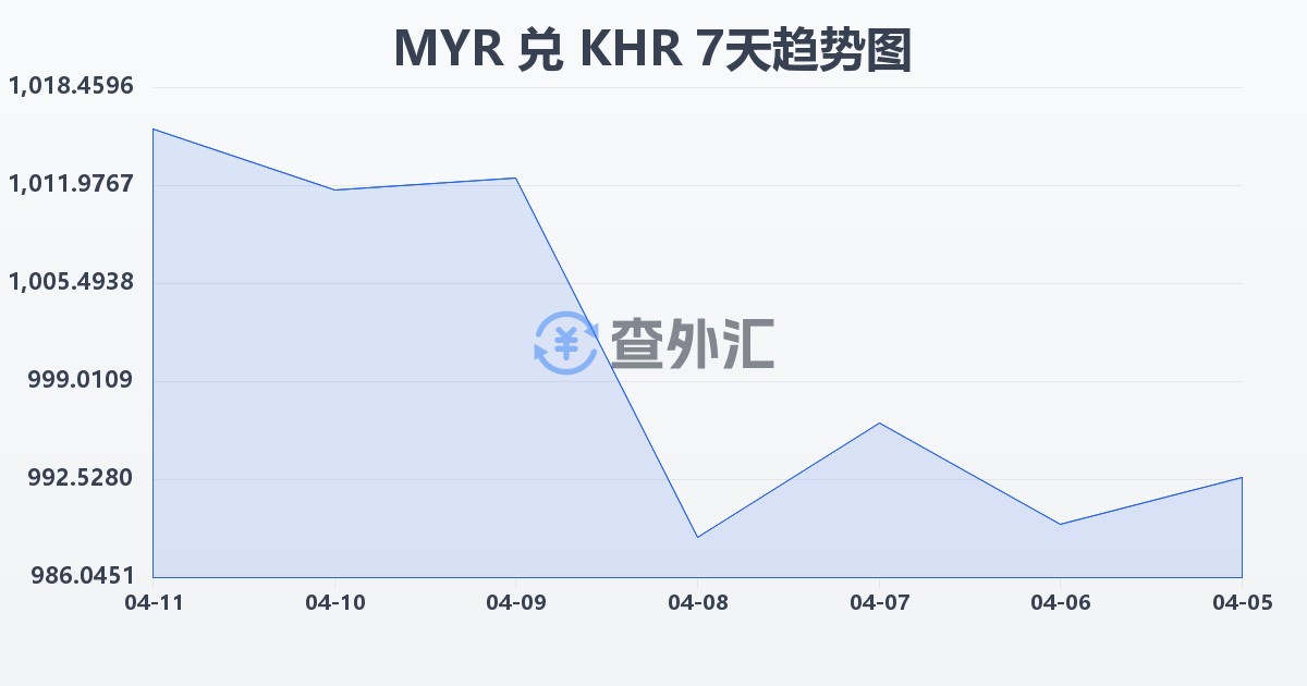 马来西亚林吉特兑柬埔寨瑞尔(MYR/KHR)近7天汇率走势图