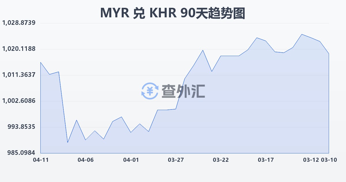 马来西亚林吉特兑柬埔寨瑞尔(MYR/KHR)近90天汇率走势图