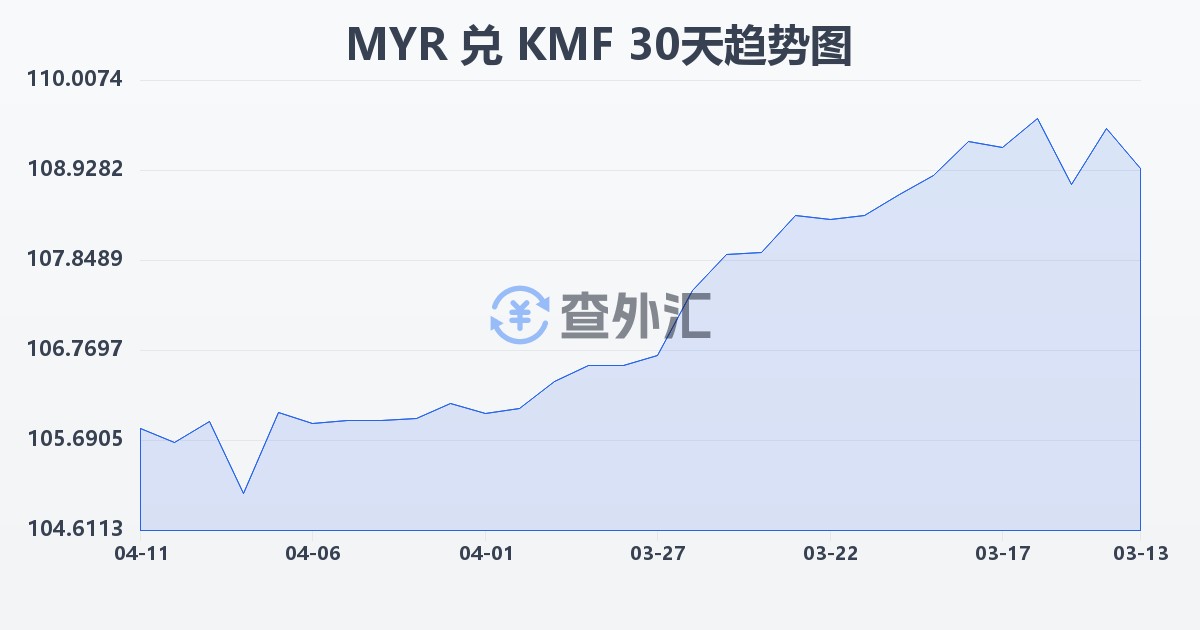 马来西亚林吉特兑科摩罗法郎(MYR/KMF)近30天汇率走势图