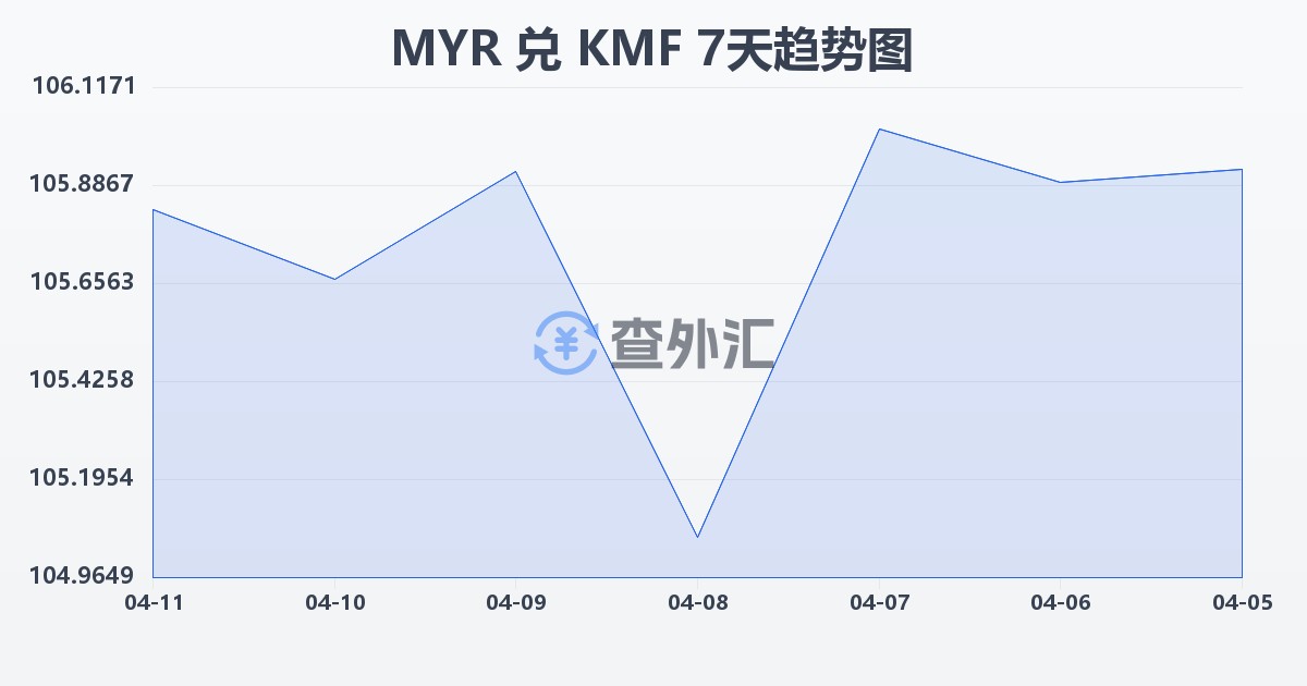 马来西亚林吉特兑科摩罗法郎(MYR/KMF)近7天汇率走势图
