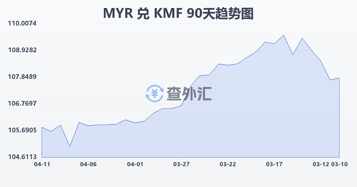 马来西亚林吉特兑科摩罗法郎(MYR/KMF)近90天汇率走势图