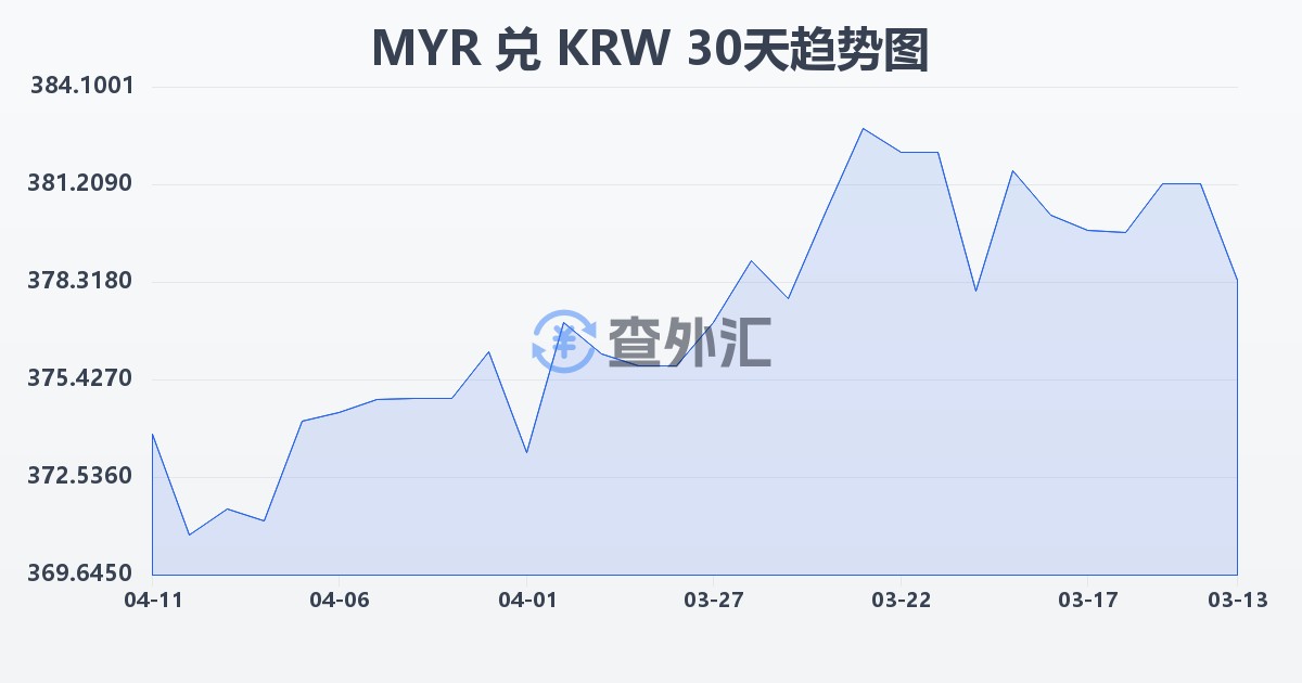 马来西亚林吉特兑韩元(MYR/KRW)近30天汇率走势图