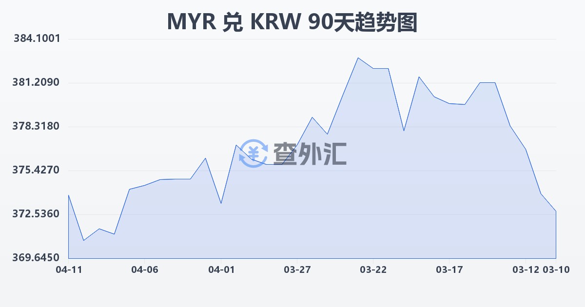 马来西亚林吉特兑韩元(MYR/KRW)近90天汇率走势图