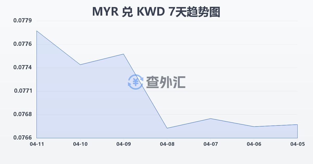 马来西亚林吉特兑科威特第纳尔(MYR/KWD)近7天汇率走势图