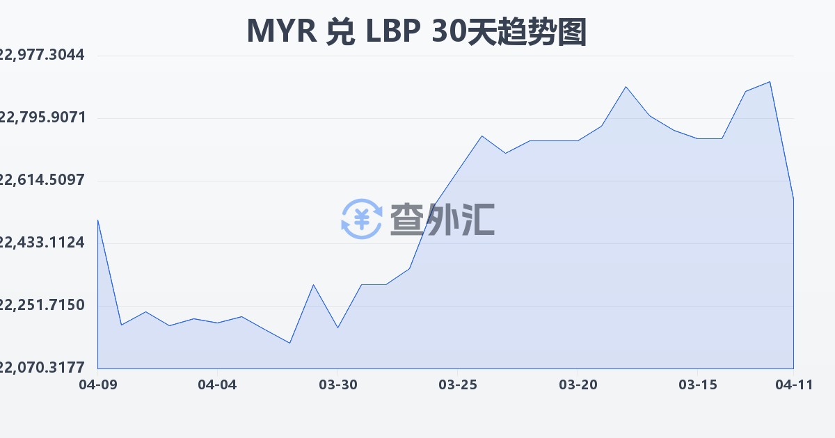 马来西亚林吉特兑黎巴嫩镑(MYR/LBP)近30天汇率走势图