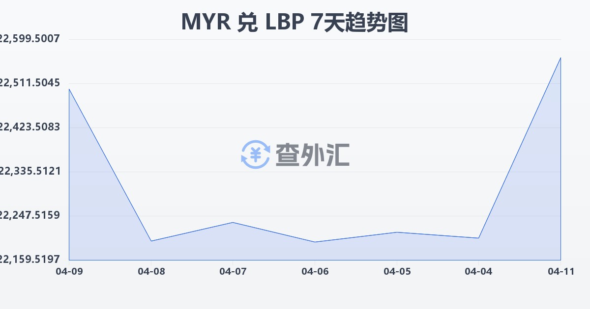 马来西亚林吉特兑黎巴嫩镑(MYR/LBP)近7天汇率走势图