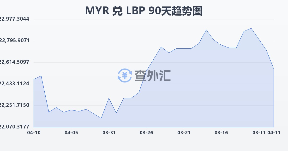 马来西亚林吉特兑黎巴嫩镑(MYR/LBP)近90天汇率走势图