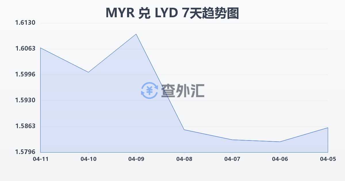 马来西亚林吉特兑利比亚第纳尔(MYR/LYD)近7天汇率走势图