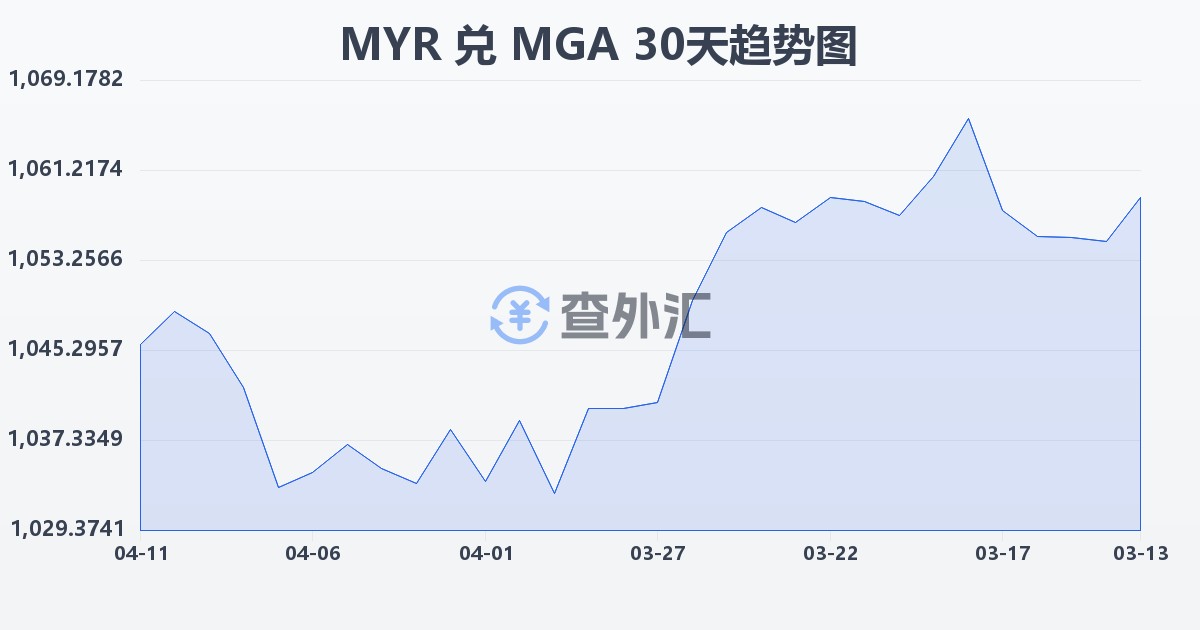 马来西亚林吉特兑马达加斯加阿里亚里(MYR/MGA)近30天汇率走势图