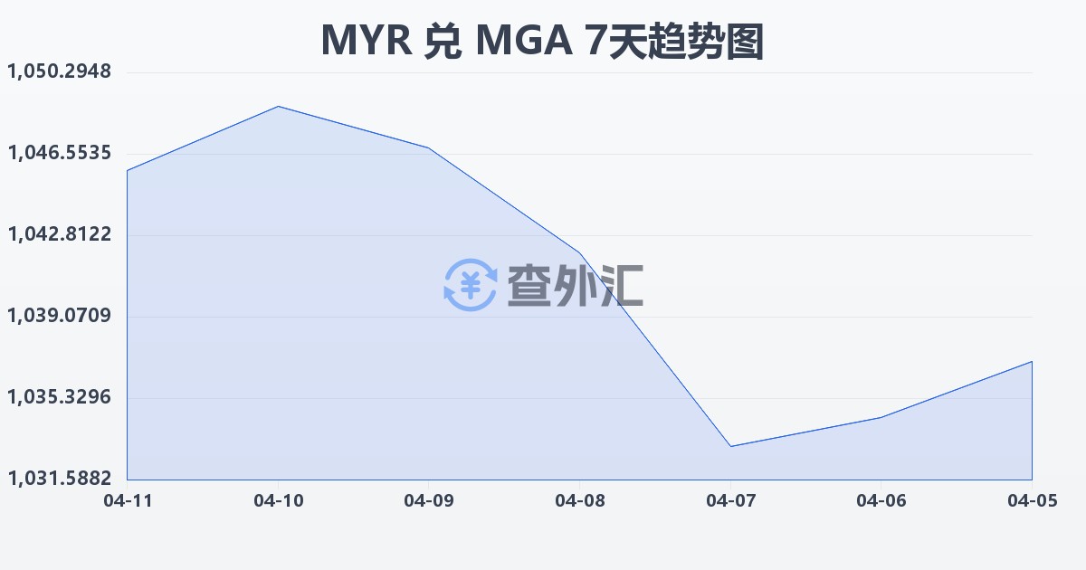 马来西亚林吉特兑马达加斯加阿里亚里(MYR/MGA)近7天汇率走势图