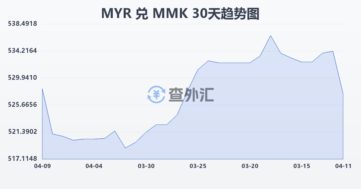 马来西亚林吉特兑缅甸元(MYR/MMK)近30天汇率走势图